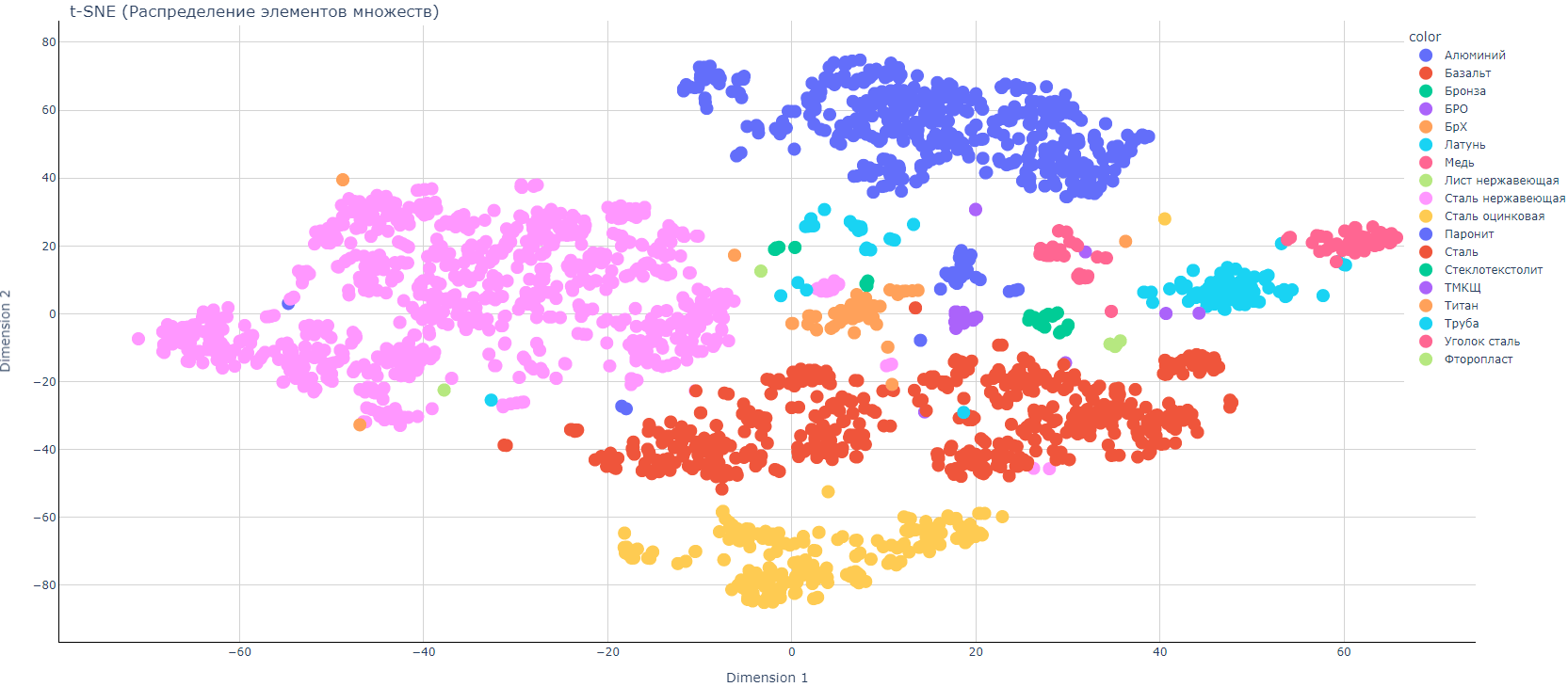 График распределения для данных без оптимизации