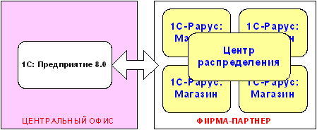 Схема построения информационной системы 
