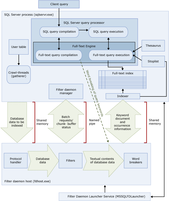 Схема механизма полнотекстового поиска данных Microsoft SQL Server