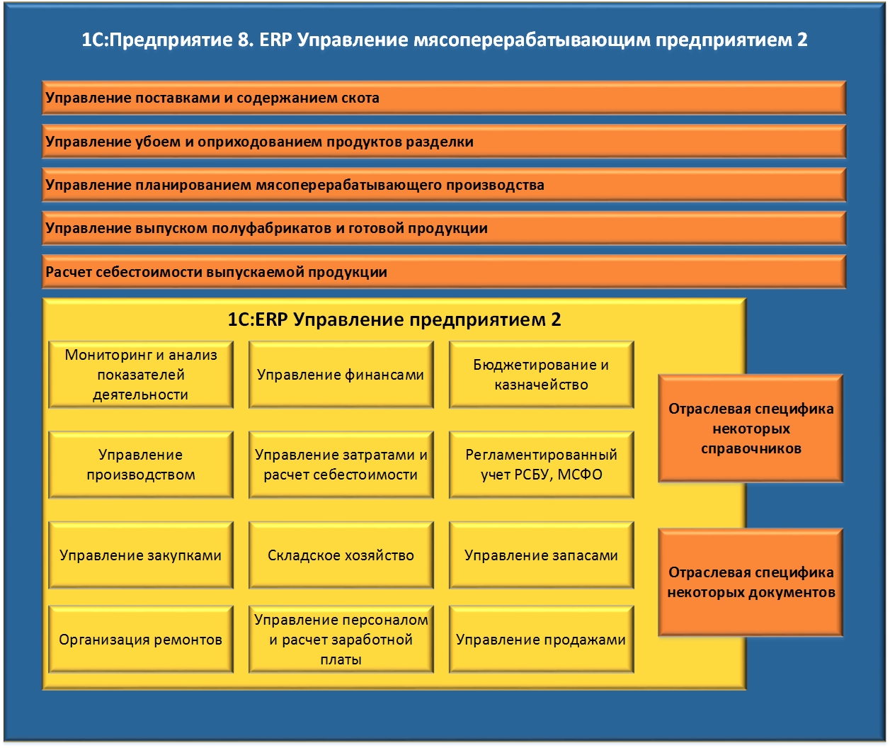 Архитектура комплексного ERP-решения при использовании модуля «Управление мясоперерабатывающим предприятием» совместно с «1С:ERP Управление предприятием 2»
