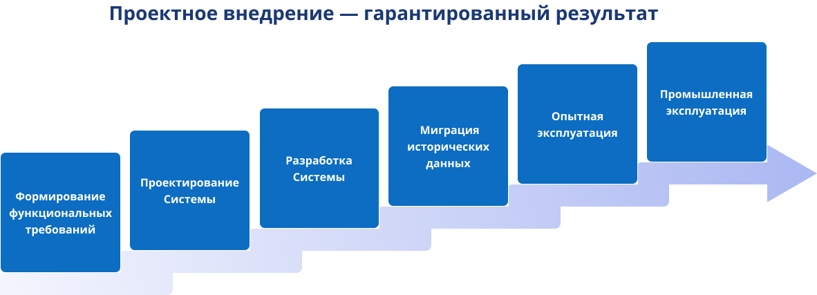 Методология выполнения работ