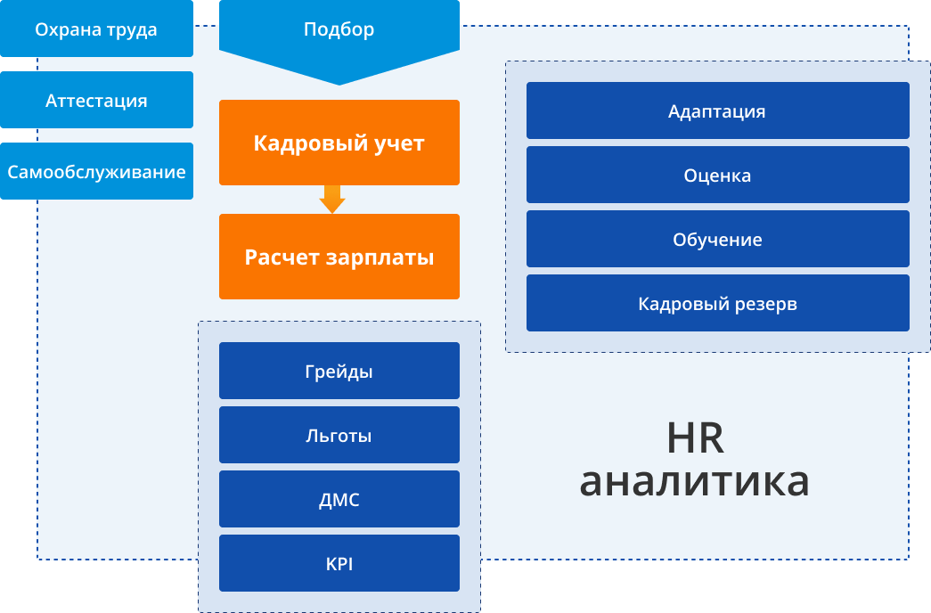 HR аналитика