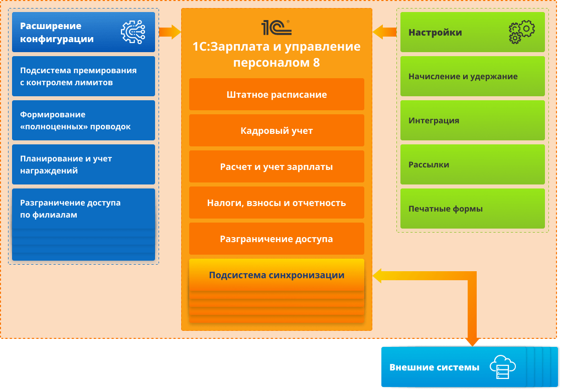 Преимущества сохранения типового функционала решений «1С» для расчета зарплаты