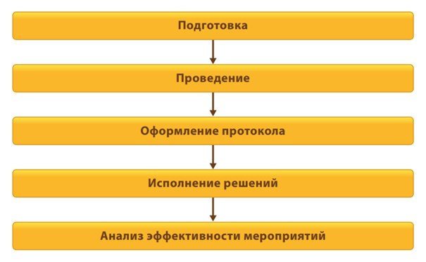 Схема цикла проведения совещаний 1С:Документооборот
