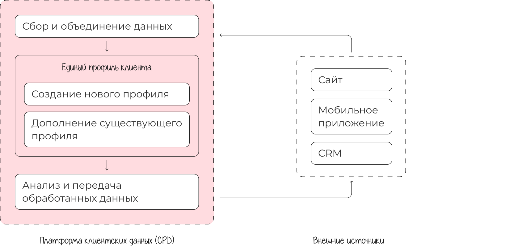 Задача CDP-платформы