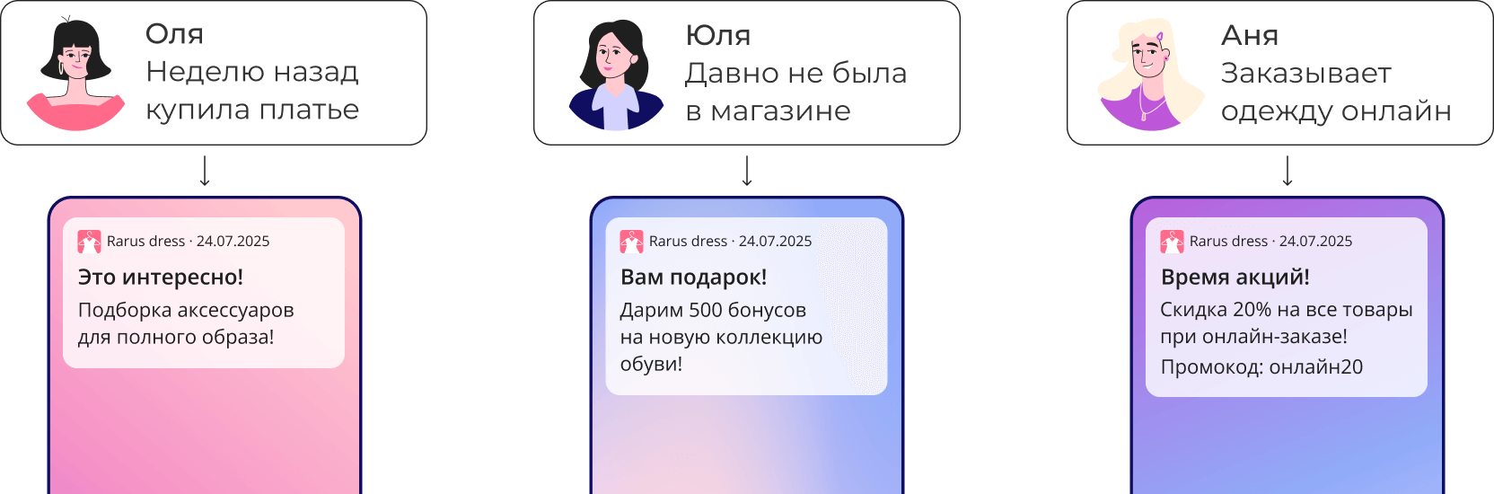 Пример персонализированного push-уведомления.