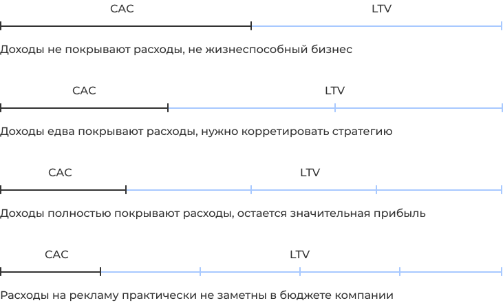 Оценка значения CAC в соотношении с размером LTV