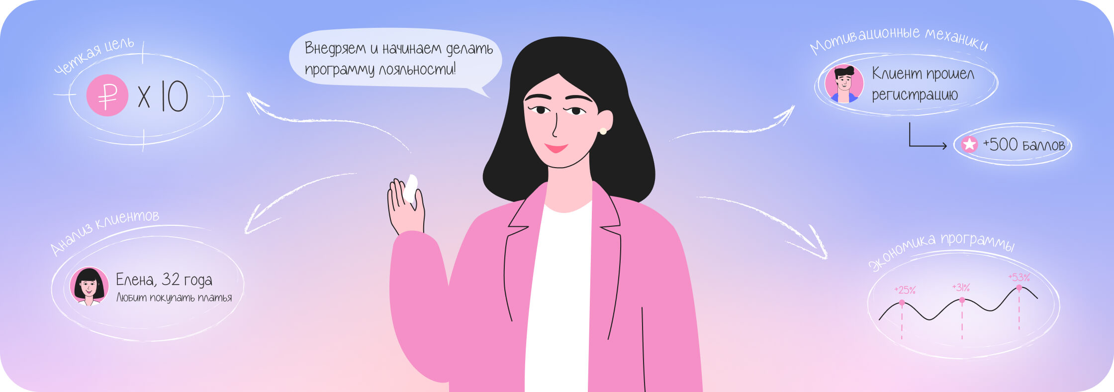 Как придумать стратегию программы лояльности