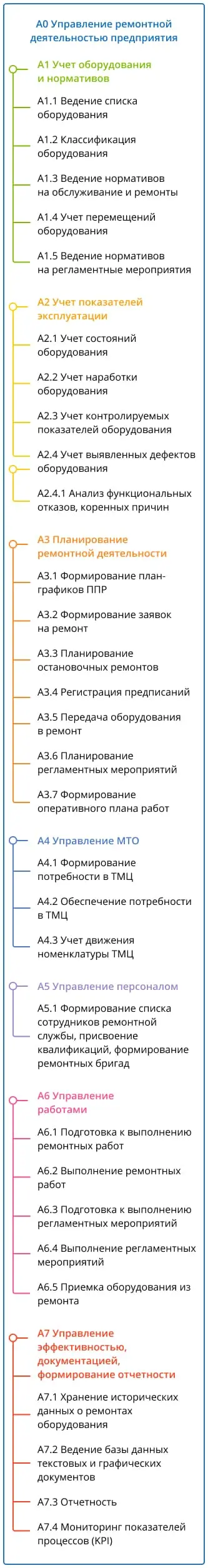Основные процессы, рассматриваемые при автоматизации ТОиР