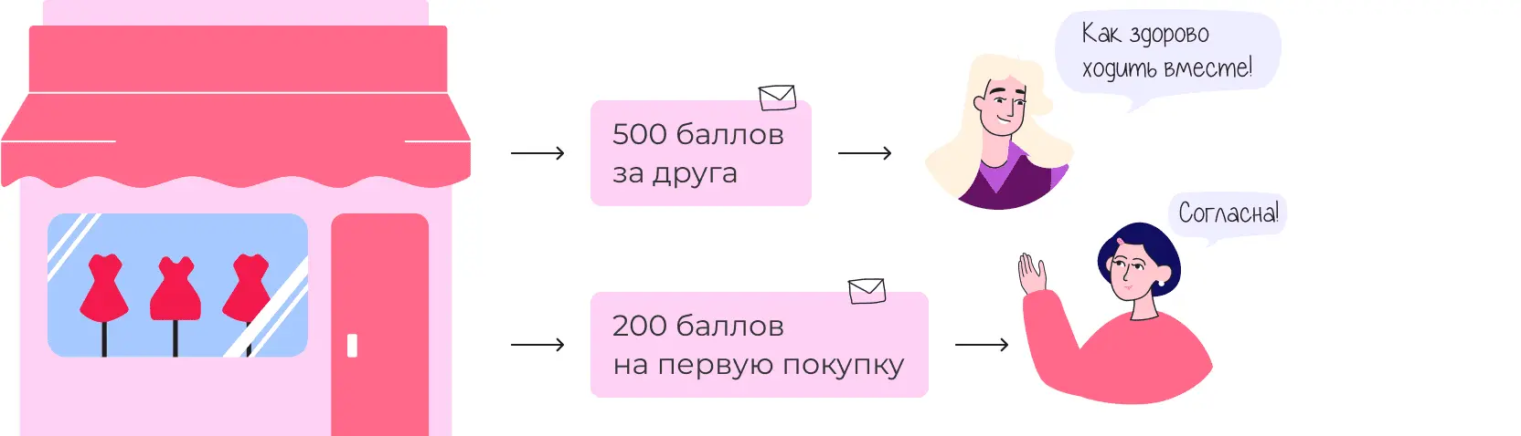 Клиенты приводят новых покупателей