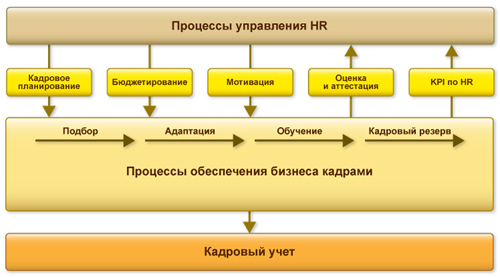 Процессы управления HR