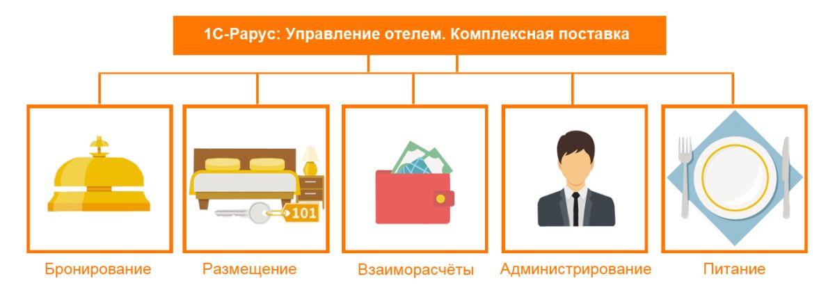 1С-Рарус: Управление отелем. Комплексная поставка 1С-Рарус: Управление отелем. Комплексная поставка