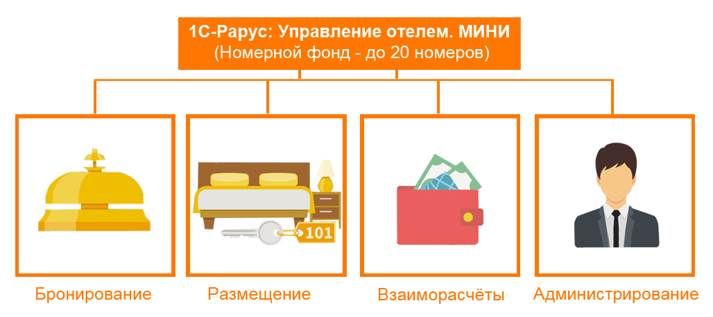 1С-Рарус: Управление отелем. Поставка МИНИ 1С-Рарус: Управление отелем. Поставка МИНИ