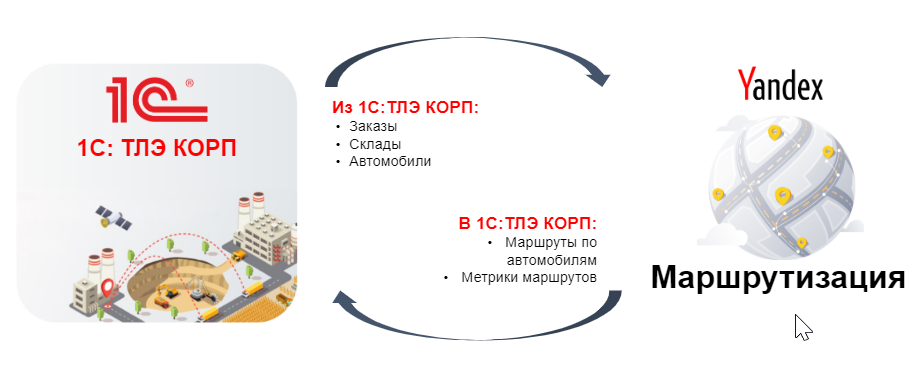 Яндекс.Маршрутизация