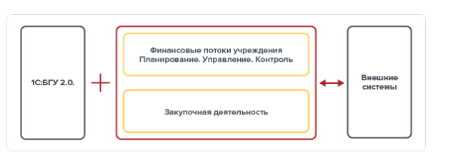 Финансовое планирование. Дополнение к «1С:Бухгалтерия государственного учреждения 8» редакции 2.0