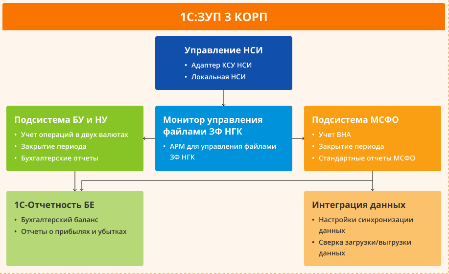 Схема интеграции 1С:Зарплата и управление персоналом 8 КОРП в другими информационными системами АО «Зарубежнефть»