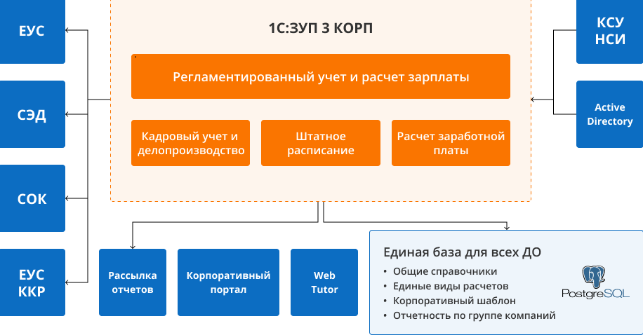 Схема реализации бизнес-процессов с 1С:Зарплата и управление персоналом 8 КОРП