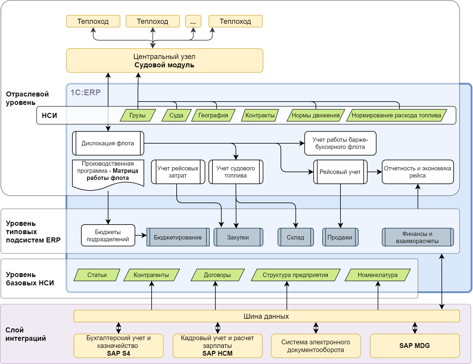 Схема всех подсистем реализованных в виде модулей
