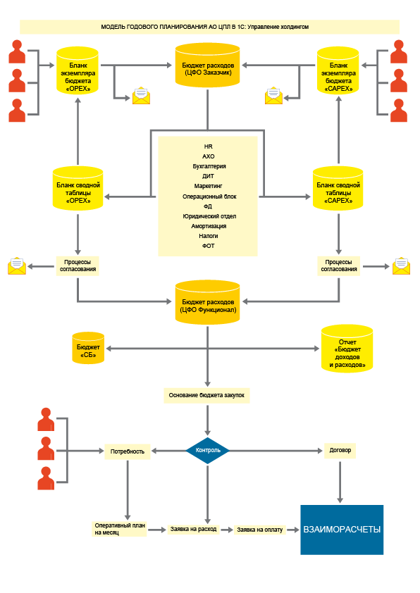 Модель годового планирования АО «ЦПЛ» в 1С:Управление холдингом