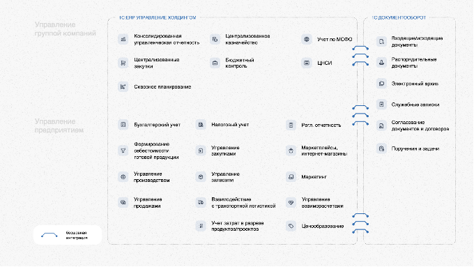 Схема архитектуры внедренных систем 1С