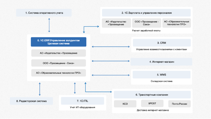 Схема интеграционной архитектуры