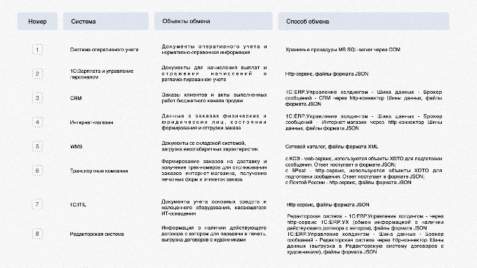 Схема интеграционной архитектуры