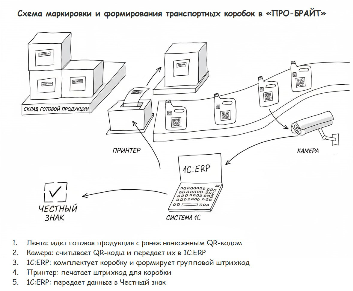 Схема маркировки и формирования транспортных коробок