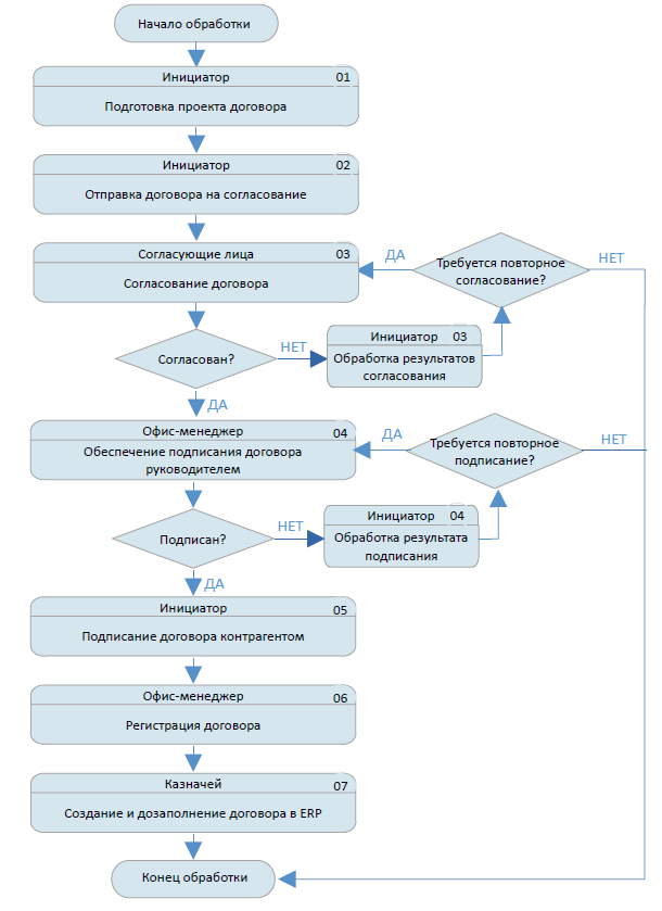 Схема процесса обработки договорного документа