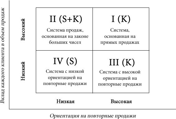 Матрица систем управления продажами Матрица систем управления продажами