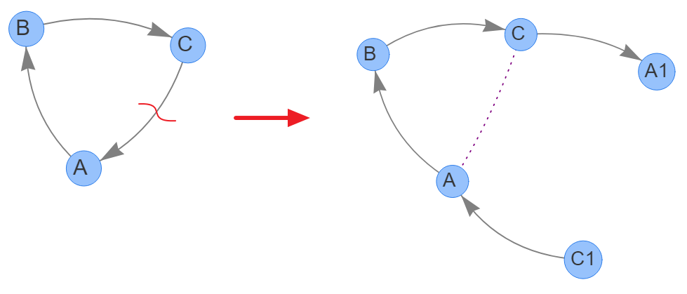 Вычисление циклов внутри КСС в 1С и разрыв циклов для перехода к дереву