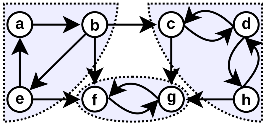 Ориентированный граф с показанными компонентами сильной связности (Источник: wikipedia.org)