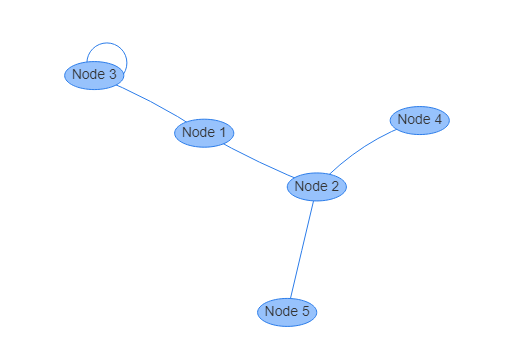 Пример простого графа отображенного с помощью vis.js