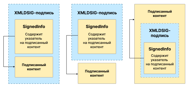 Формат XMLDSig/XAdES