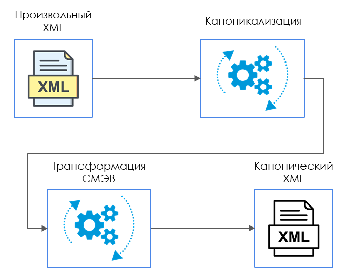 Дополнительные трансформации XML
