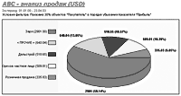 Отчет ABC — анализ продаж