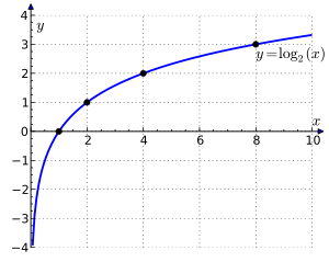 Функция логарифма