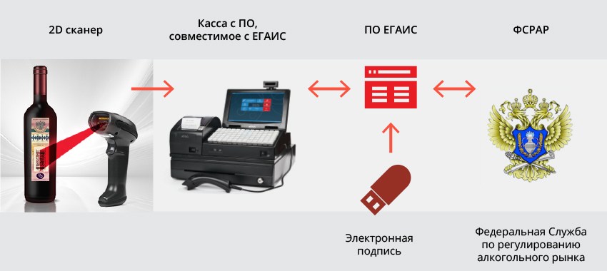 Егаис необеспеченный расход продукции в торговом зале