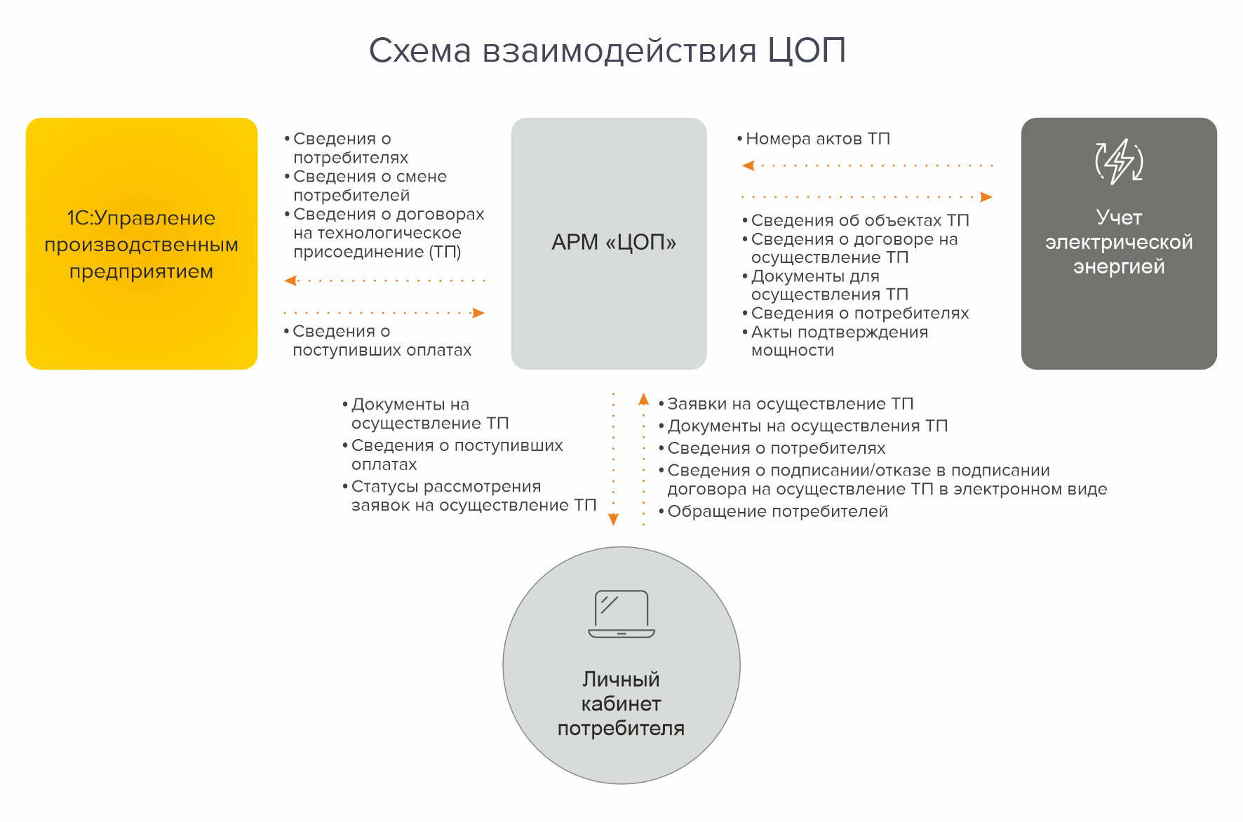 Схема цифровой системы «Самарской сетевой компании»