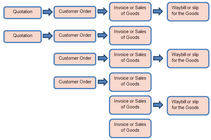 Возможные схемы оформления документов продажи