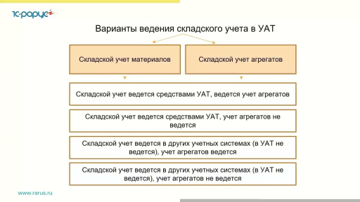 Складской учет материалов и агрегатов в линейке решений «1С:Предприятие 8. УАТ» - 31.03.2022