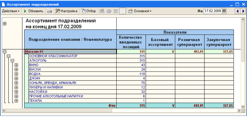 Ассортимент подразделений