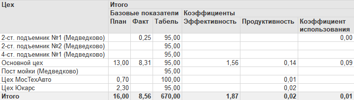 Анализ эффективности работы цеха