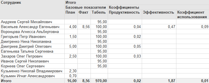 Анализ эффективности работы цеха (сотрудники)